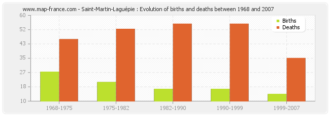 Saint-Martin-Laguépie : Evolution of births and deaths between 1968 and 2007