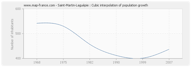 Saint-Martin-Laguépie : Cubic interpolation of population growth