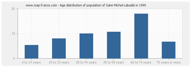 Age distribution of population of Saint-Michel-Labadié in 1999