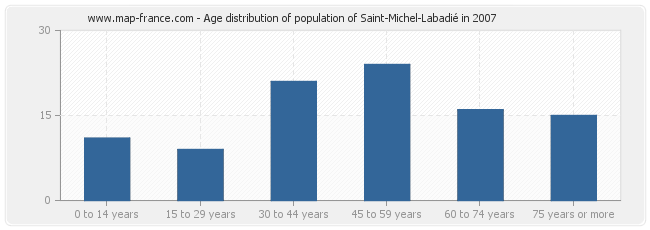 Age distribution of population of Saint-Michel-Labadié in 2007