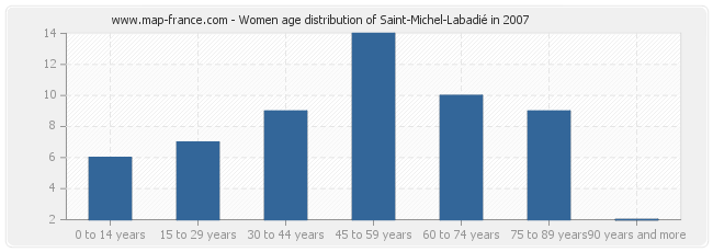 Women age distribution of Saint-Michel-Labadié in 2007