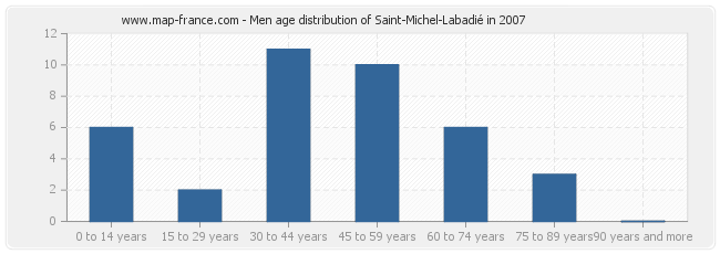 Men age distribution of Saint-Michel-Labadié in 2007