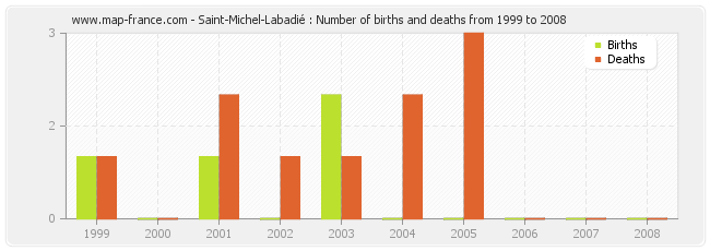 Saint-Michel-Labadié : Number of births and deaths from 1999 to 2008