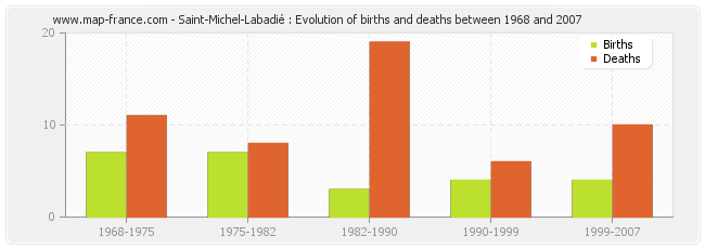 Saint-Michel-Labadié : Evolution of births and deaths between 1968 and 2007