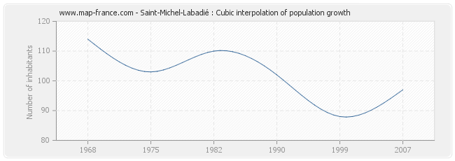 Saint-Michel-Labadié : Cubic interpolation of population growth