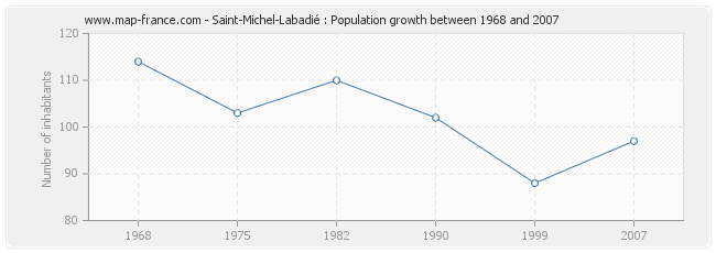 Population Saint-Michel-Labadié