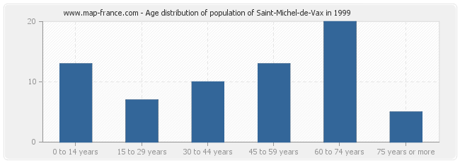 Age distribution of population of Saint-Michel-de-Vax in 1999