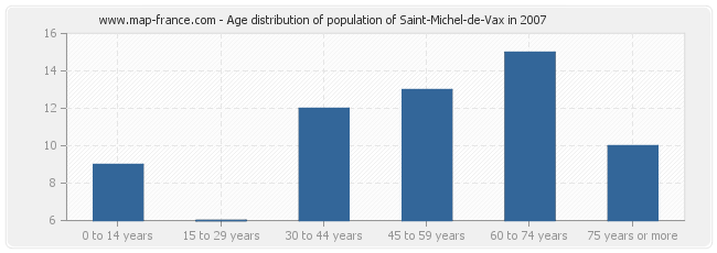 Age distribution of population of Saint-Michel-de-Vax in 2007