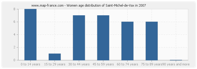 Women age distribution of Saint-Michel-de-Vax in 2007