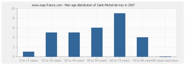 Men age distribution of Saint-Michel-de-Vax in 2007