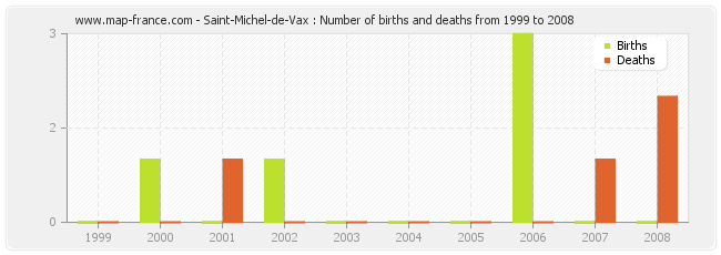 Saint-Michel-de-Vax : Number of births and deaths from 1999 to 2008