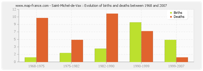 Saint-Michel-de-Vax : Evolution of births and deaths between 1968 and 2007