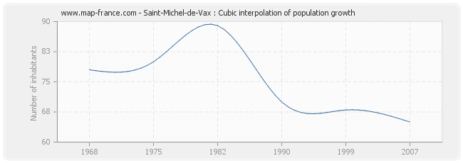 Saint-Michel-de-Vax : Cubic interpolation of population growth