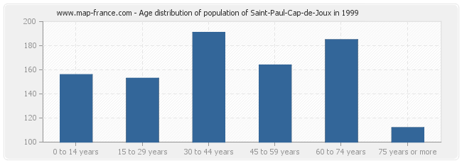 Age distribution of population of Saint-Paul-Cap-de-Joux in 1999