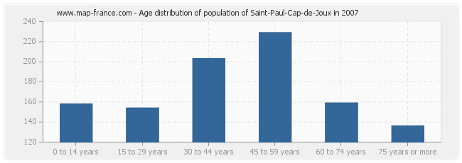 Age distribution of population of Saint-Paul-Cap-de-Joux in 2007