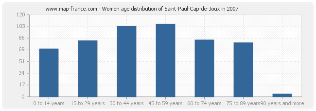 Women age distribution of Saint-Paul-Cap-de-Joux in 2007