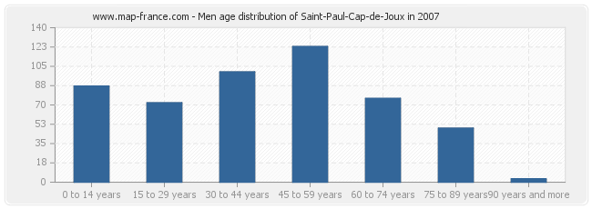 Men age distribution of Saint-Paul-Cap-de-Joux in 2007