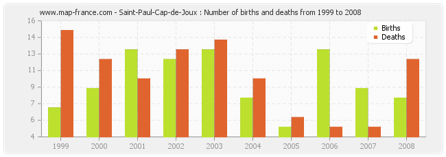 Saint-Paul-Cap-de-Joux : Number of births and deaths from 1999 to 2008