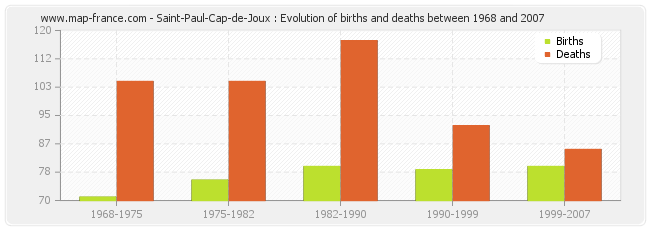Saint-Paul-Cap-de-Joux : Evolution of births and deaths between 1968 and 2007