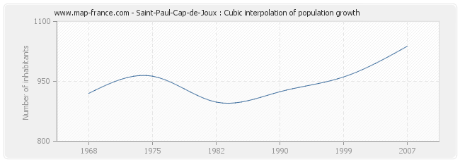 Saint-Paul-Cap-de-Joux : Cubic interpolation of population growth