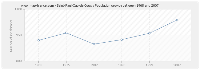 Population Saint-Paul-Cap-de-Joux