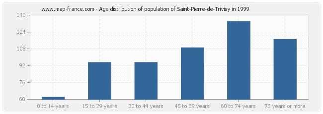 Age distribution of population of Saint-Pierre-de-Trivisy in 1999