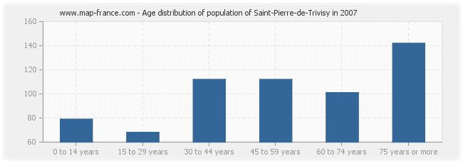 Age distribution of population of Saint-Pierre-de-Trivisy in 2007