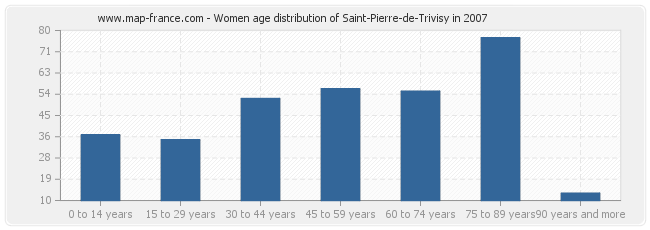 Women age distribution of Saint-Pierre-de-Trivisy in 2007