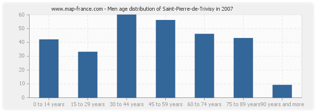 Men age distribution of Saint-Pierre-de-Trivisy in 2007