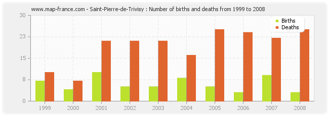 Saint-Pierre-de-Trivisy : Number of births and deaths from 1999 to 2008