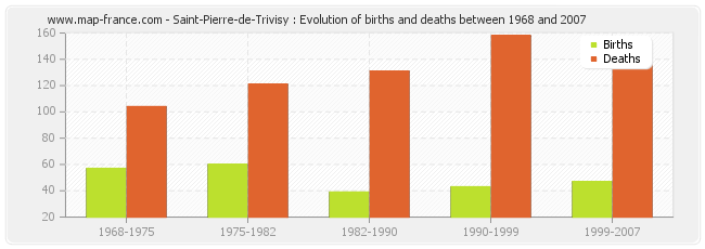 Saint-Pierre-de-Trivisy : Evolution of births and deaths between 1968 and 2007