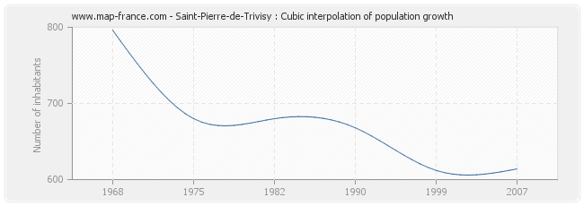 Saint-Pierre-de-Trivisy : Cubic interpolation of population growth