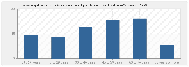 Age distribution of population of Saint-Salvi-de-Carcavès in 1999