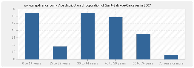 Age distribution of population of Saint-Salvi-de-Carcavès in 2007