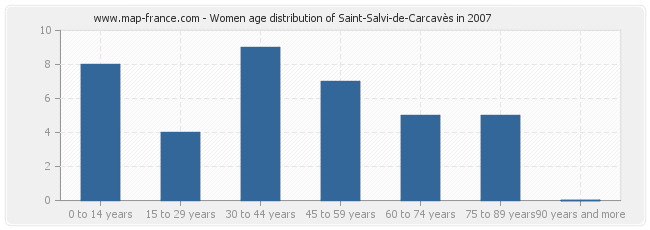 Women age distribution of Saint-Salvi-de-Carcavès in 2007