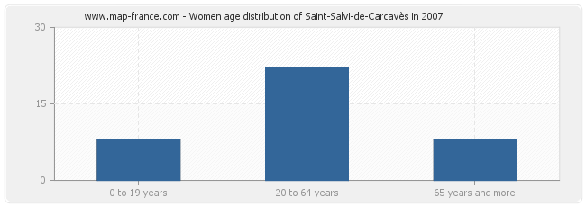 Women age distribution of Saint-Salvi-de-Carcavès in 2007