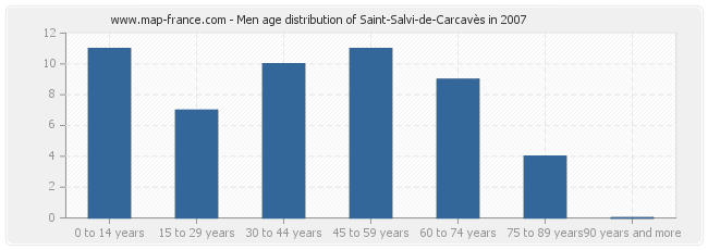 Men age distribution of Saint-Salvi-de-Carcavès in 2007