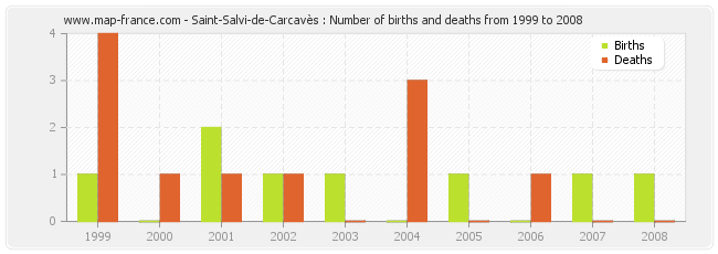 Saint-Salvi-de-Carcavès : Number of births and deaths from 1999 to 2008
