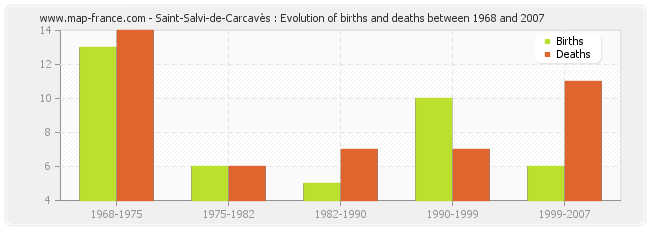 Saint-Salvi-de-Carcavès : Evolution of births and deaths between 1968 and 2007