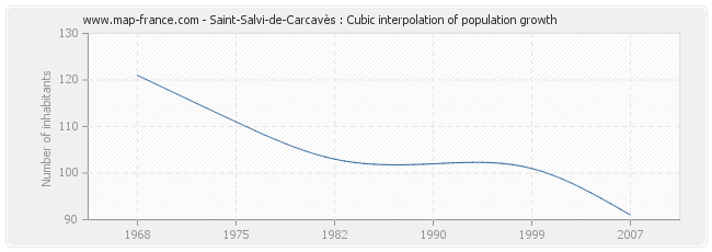 Saint-Salvi-de-Carcavès : Cubic interpolation of population growth
