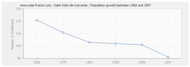 Population Saint-Salvi-de-Carcavès