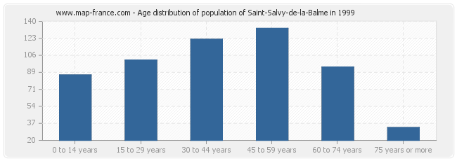 Age distribution of population of Saint-Salvy-de-la-Balme in 1999