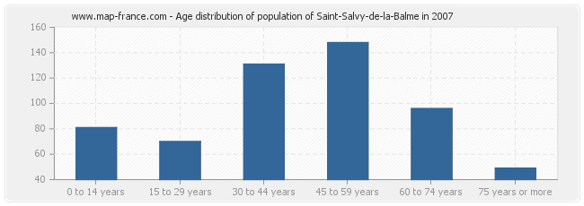 Age distribution of population of Saint-Salvy-de-la-Balme in 2007