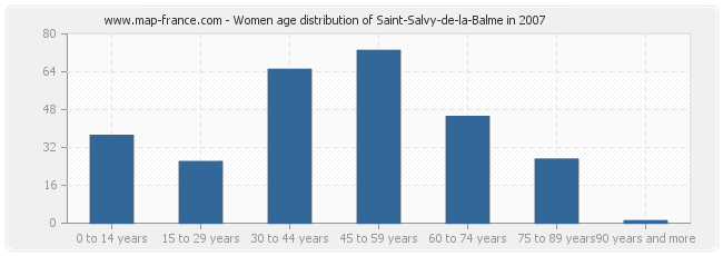 Women age distribution of Saint-Salvy-de-la-Balme in 2007