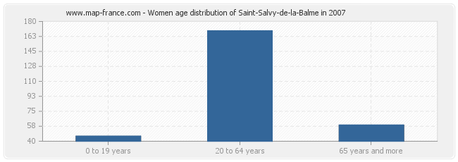 Women age distribution of Saint-Salvy-de-la-Balme in 2007