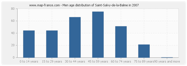Men age distribution of Saint-Salvy-de-la-Balme in 2007
