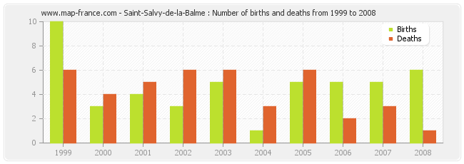 Saint-Salvy-de-la-Balme : Number of births and deaths from 1999 to 2008