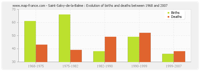 Saint-Salvy-de-la-Balme : Evolution of births and deaths between 1968 and 2007