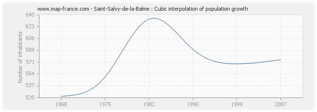 Saint-Salvy-de-la-Balme : Cubic interpolation of population growth