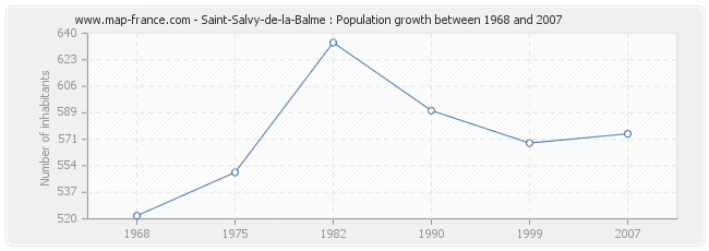 Population Saint-Salvy-de-la-Balme